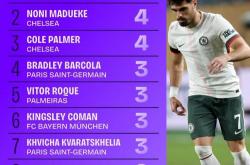 足彩网首页-世俱杯1/4决赛成功过人榜：内托6次居首，马杜埃凯、帕尔默次席