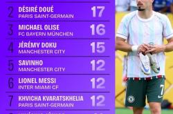 足彩-世俱杯成功过人榜：内托领衔蓝军3将，梅西、维尼修斯在列