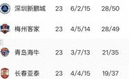 足彩网首页-中超保级形势浅析：梅州的(de)保级难度最大