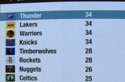 足彩-湖人第一！赛程公布後(hòu)，詹姆斯苦練(liàn)三分球...