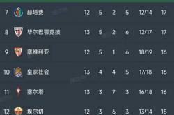 竞猜-西甲第13轮战罢 五场鏖战尘埃落定 赛季积分榜最新变化