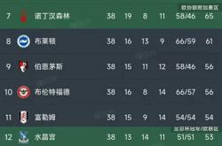 英超第38轮落幕，最新积分榜揭晓！