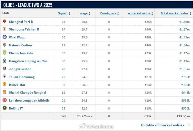 德国转会市场网2025年中中乙球员身价例行更新今日已上线