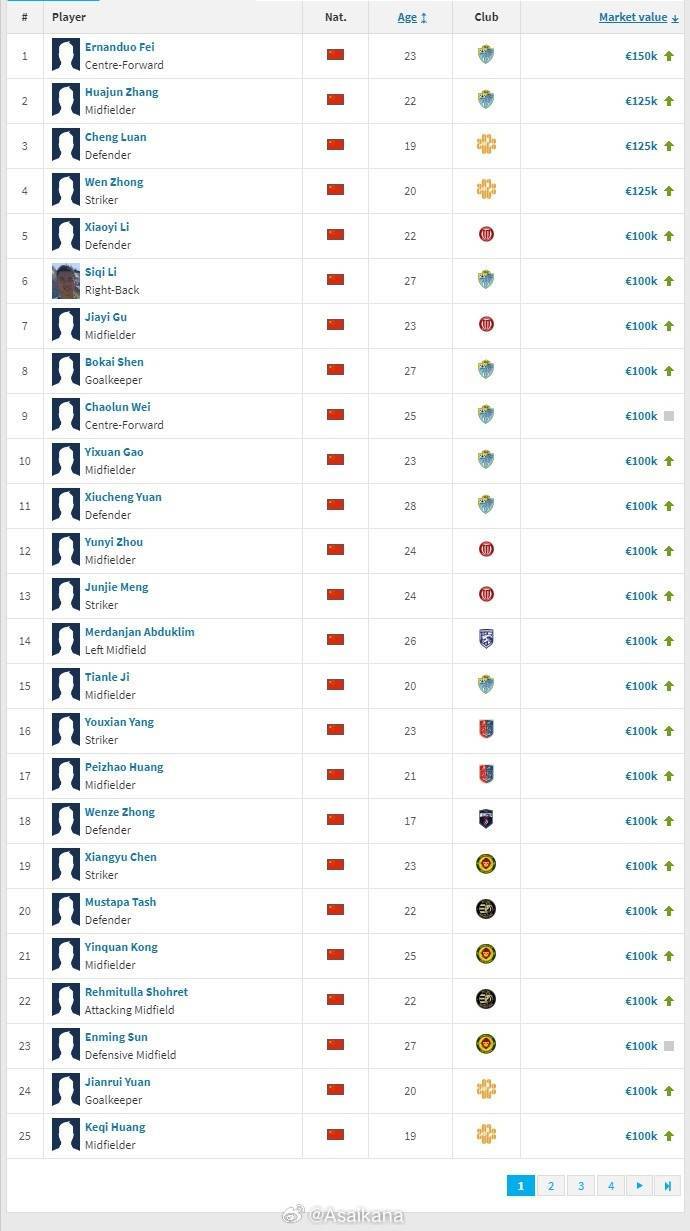 德国转会市场网2025年中中乙球员身价例行更新今日已上线