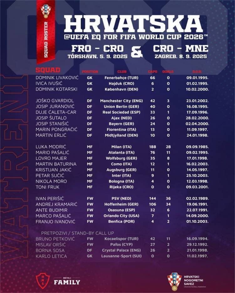 克罗地亚9月世预赛名单:魔笛领衔,格瓦迪奥尔、佩里西奇在列