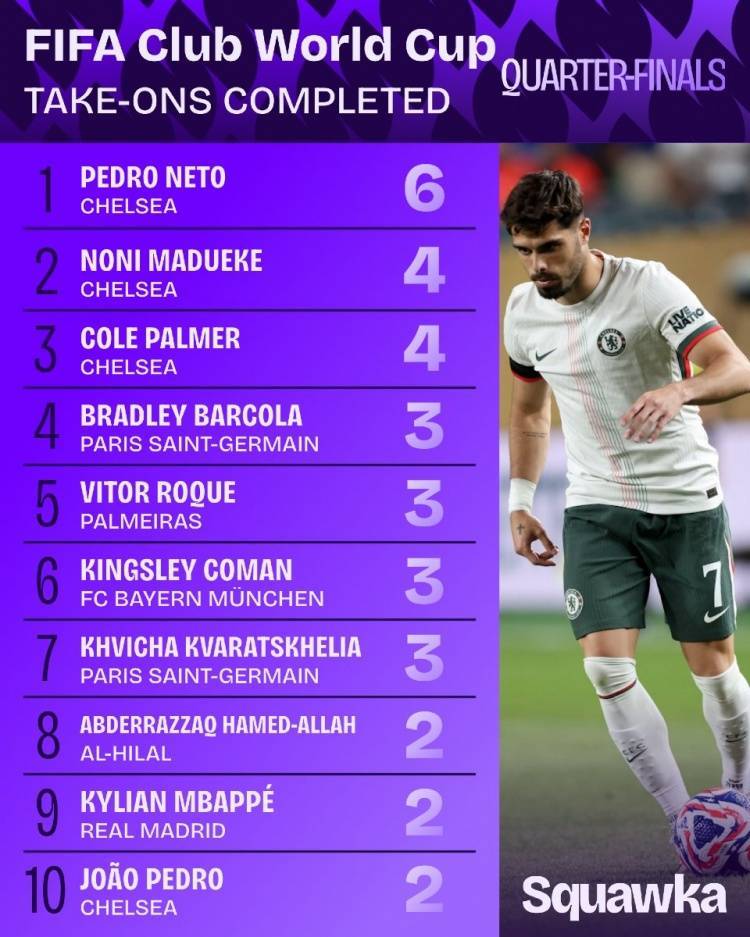 世俱杯1/4决赛成功过人榜:内托6次居首,马杜埃凯、帕尔默次席