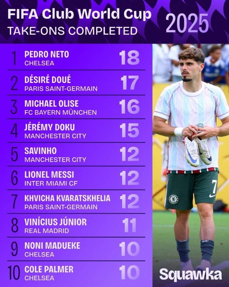 世俱杯成功过人榜:内托领衔蓝军3将,梅西、维尼修斯在列