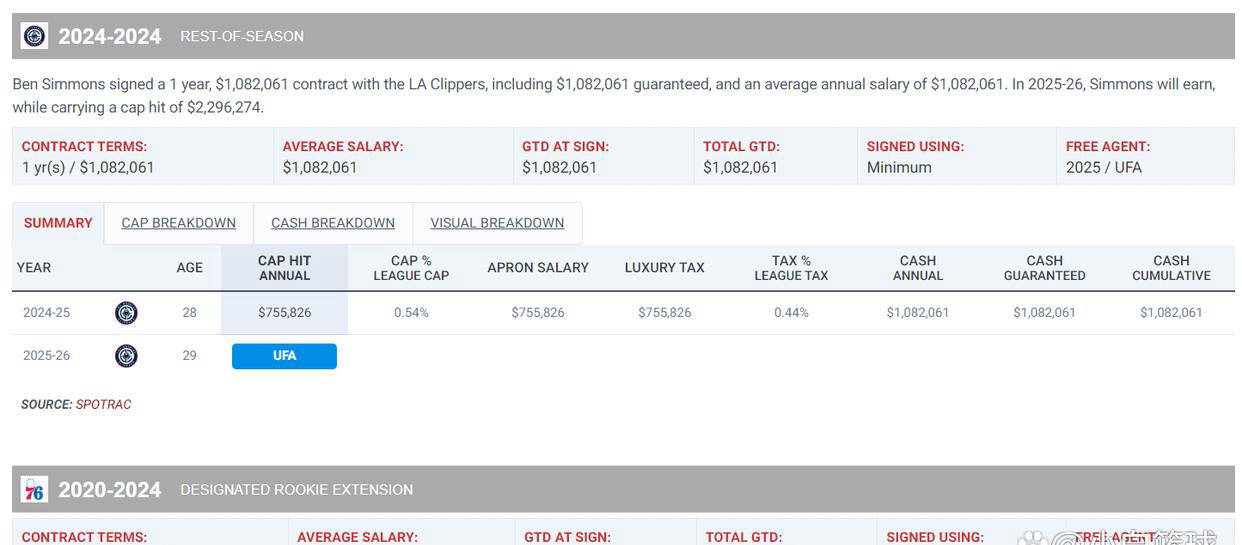 本-西蒙斯夏训三分投篮表现:动作失调无美感,未来何去何从?