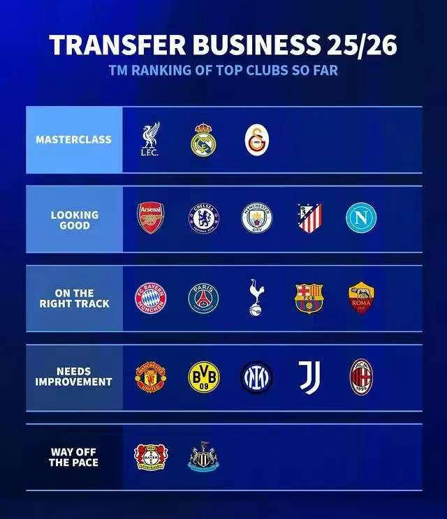 夏季转会窗评级,加拉塔萨雷崭露头角