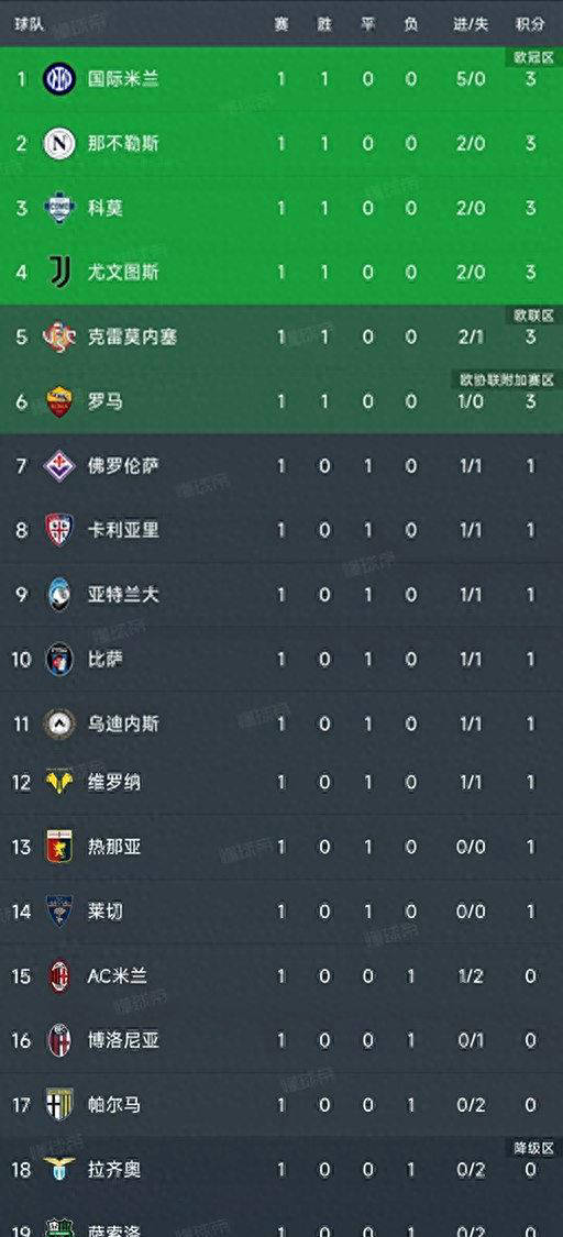 意甲首轮比赛全貌及最新积分榜揭晓!