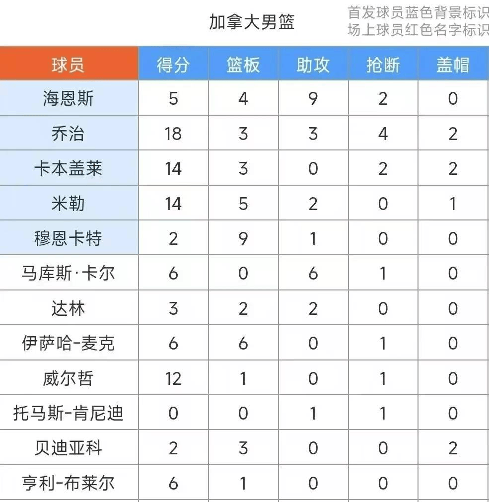 震惊!仅2名NBA球员?加拿大照样赢34分!男篮人才库深不可测