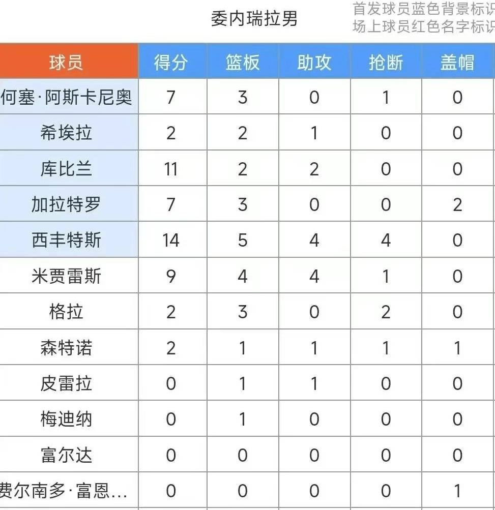 震惊!仅2名NBA球员?加拿大照样赢34分!男篮人才库深不可测