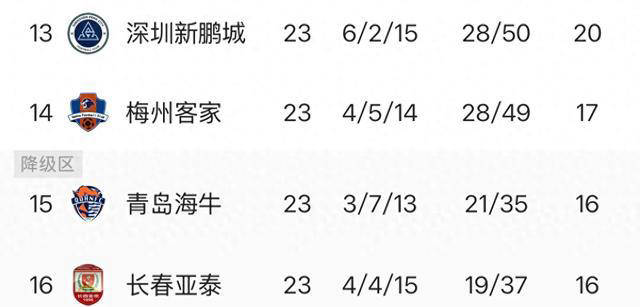 中超保级形势浅析:梅州的保级难度最大