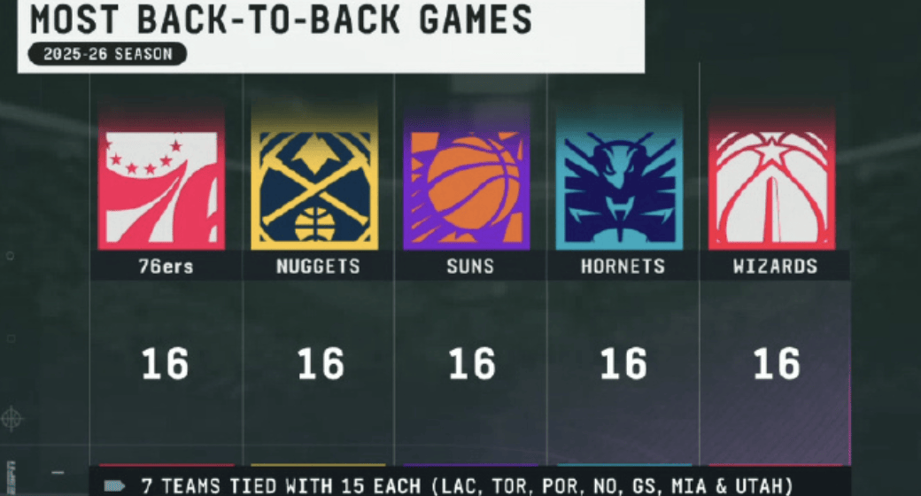 湖人第一!赛程公布后,詹姆斯苦练三分球...