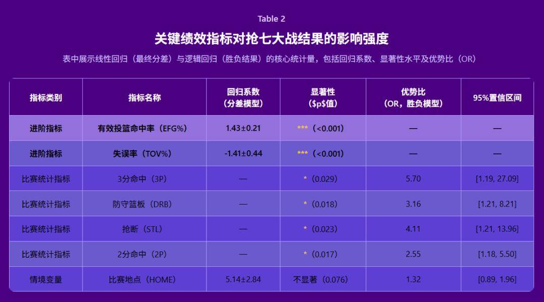 <北体最新篮球分析研究>NBA 季后赛决胜场成功关键绩效指标：抢七大战结果十年数据分析