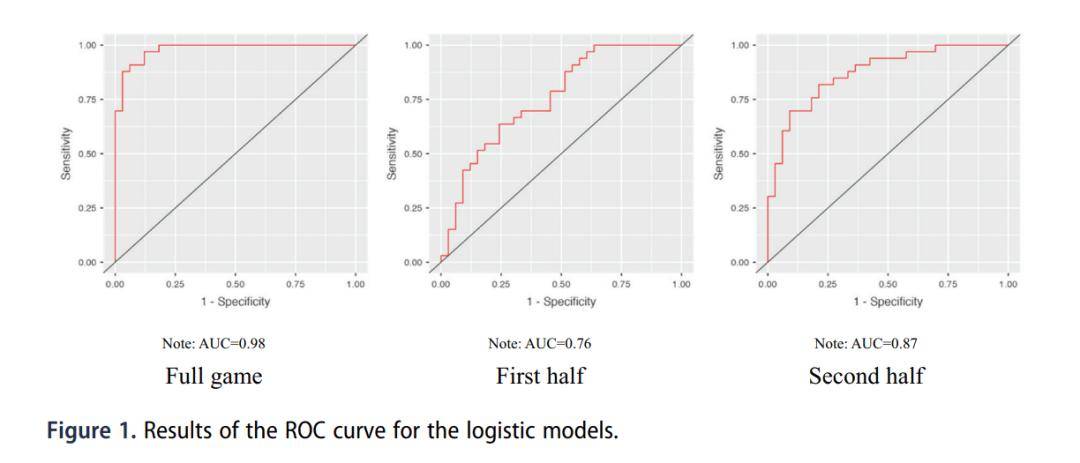 <北体最新篮球分析研究>NBA 季后赛决胜场成功关键绩效指标：抢七大战结果十年数据分析
