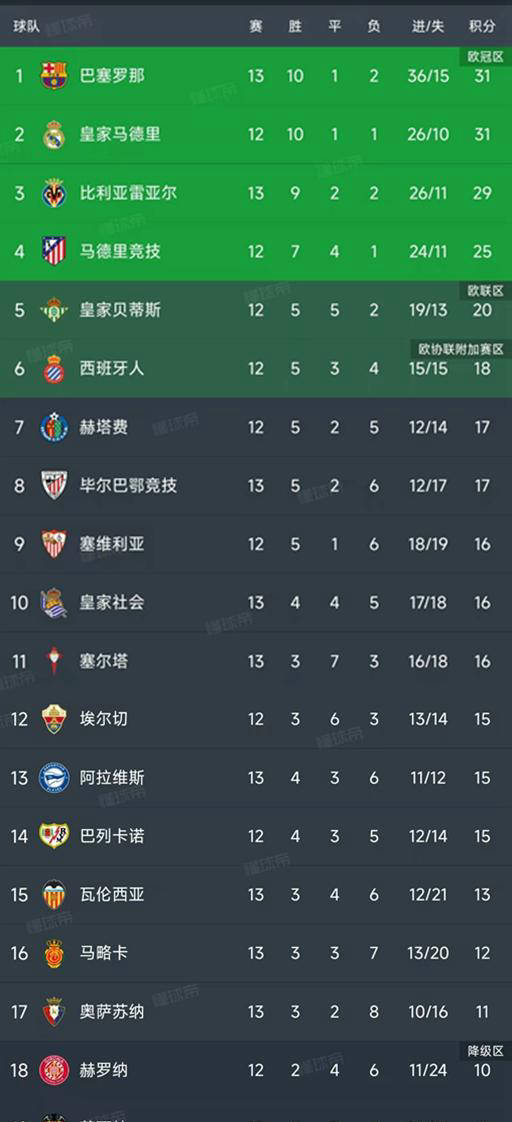 西甲第13轮战罢 五场鏖战尘埃落定 赛季积分榜最新变化