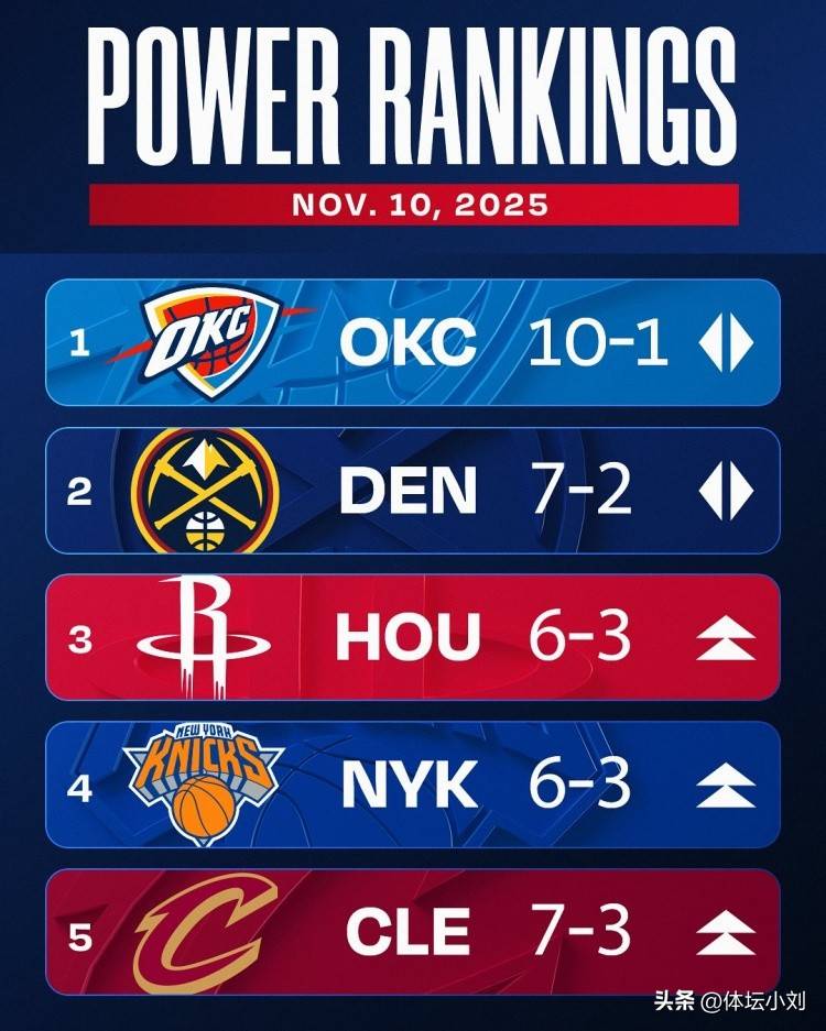 一夜3大动态！詹姆斯被下放，莫兰特交易新进展，实力榜更新